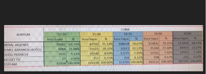 Meral Akşener kaç imza aldı?Meral Akşener Temel Karamollaoğlu imza sayısı